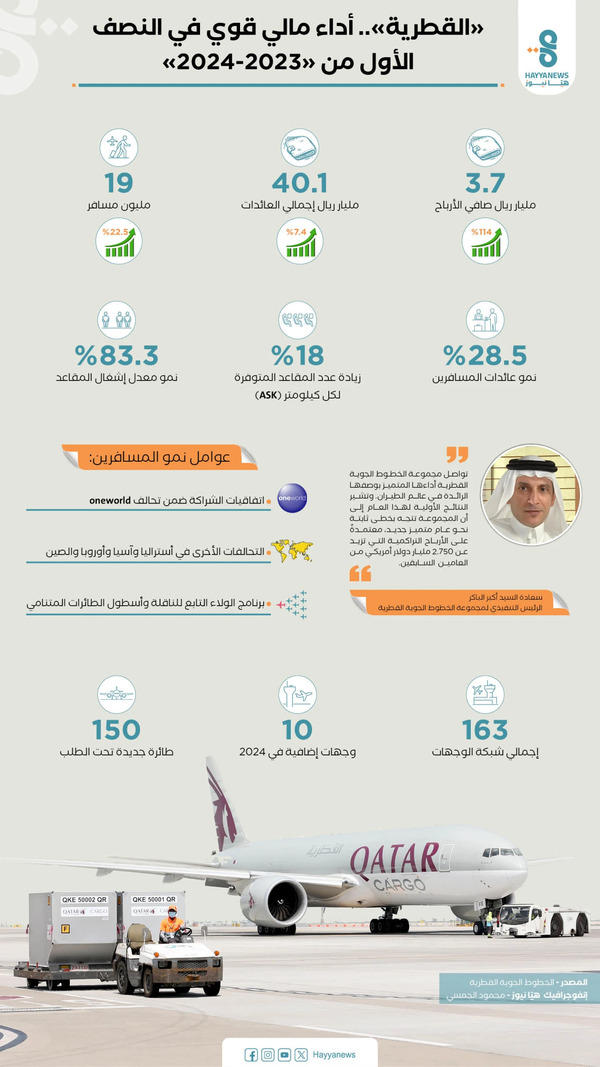 الطيران القطري انفوجرافيك الخطوط القطرية