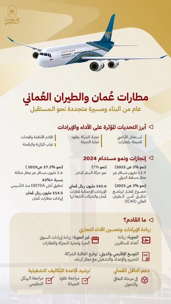 انفوجرافيك الطيران العماني إنجازات عام 2024