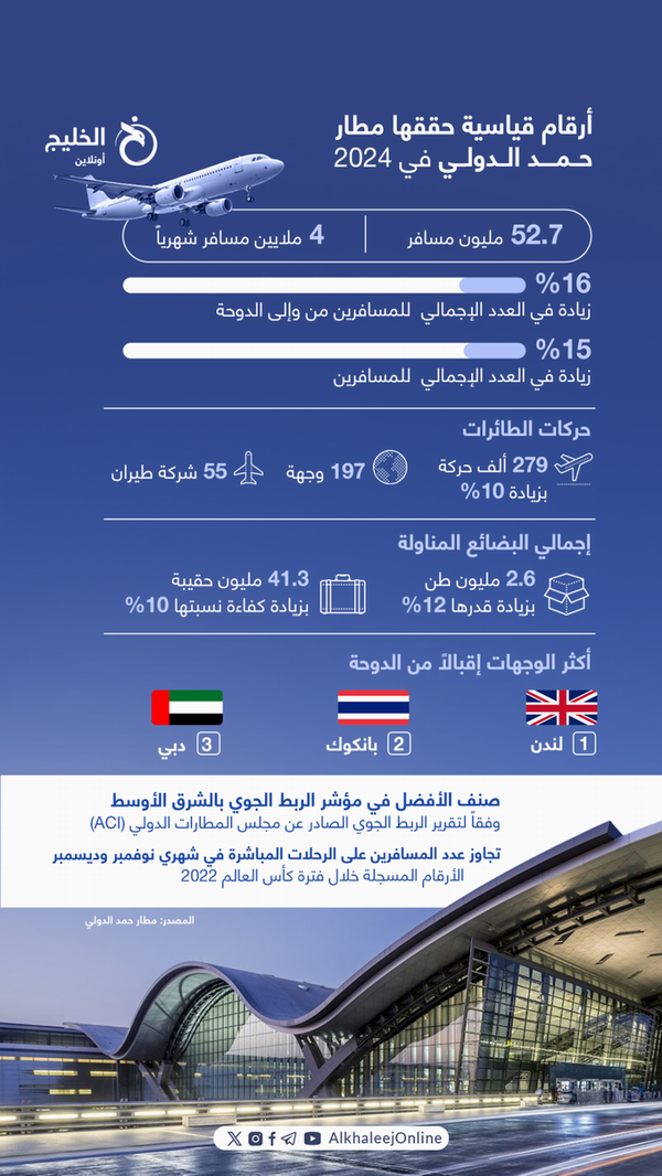 انفوجرافيك مطار الدوحة حمد الدولي