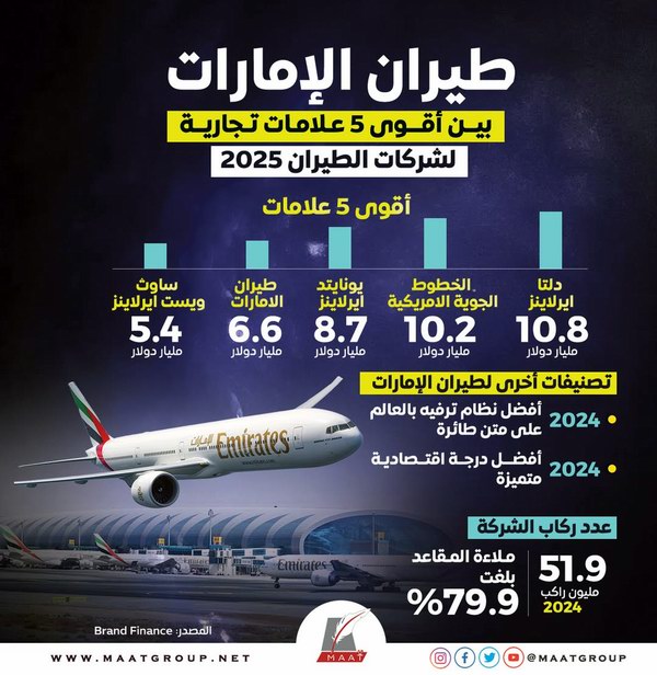 الخطوط الإماراتية طيران الإمارات انفوجرافيك