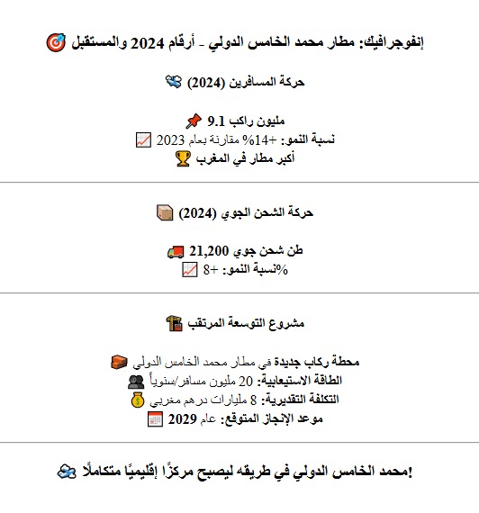 انفوجرافيك مطار الدار البيضاء محمد الخامس