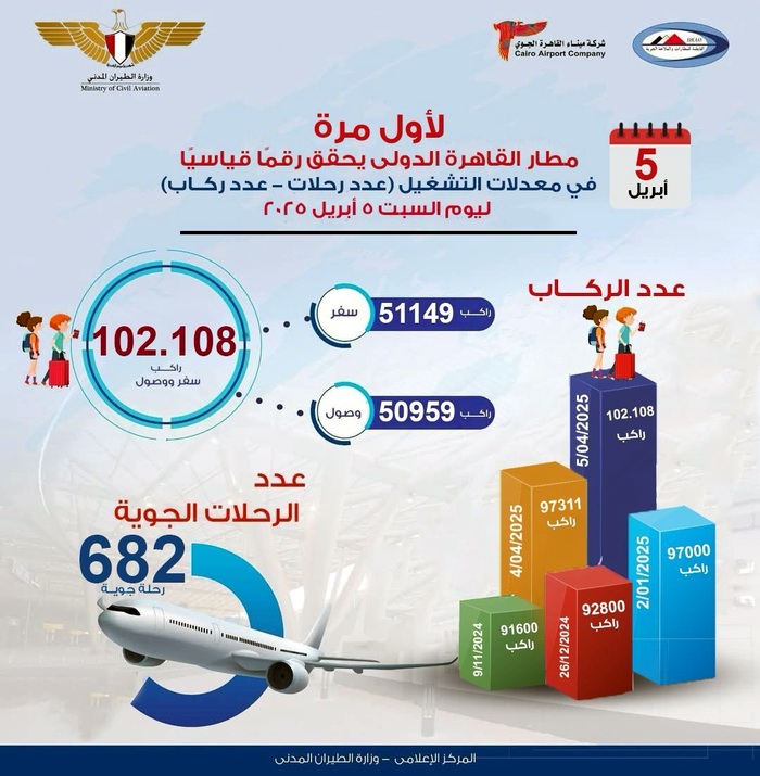 انفوجرافيك مطار القاهرة الدولي