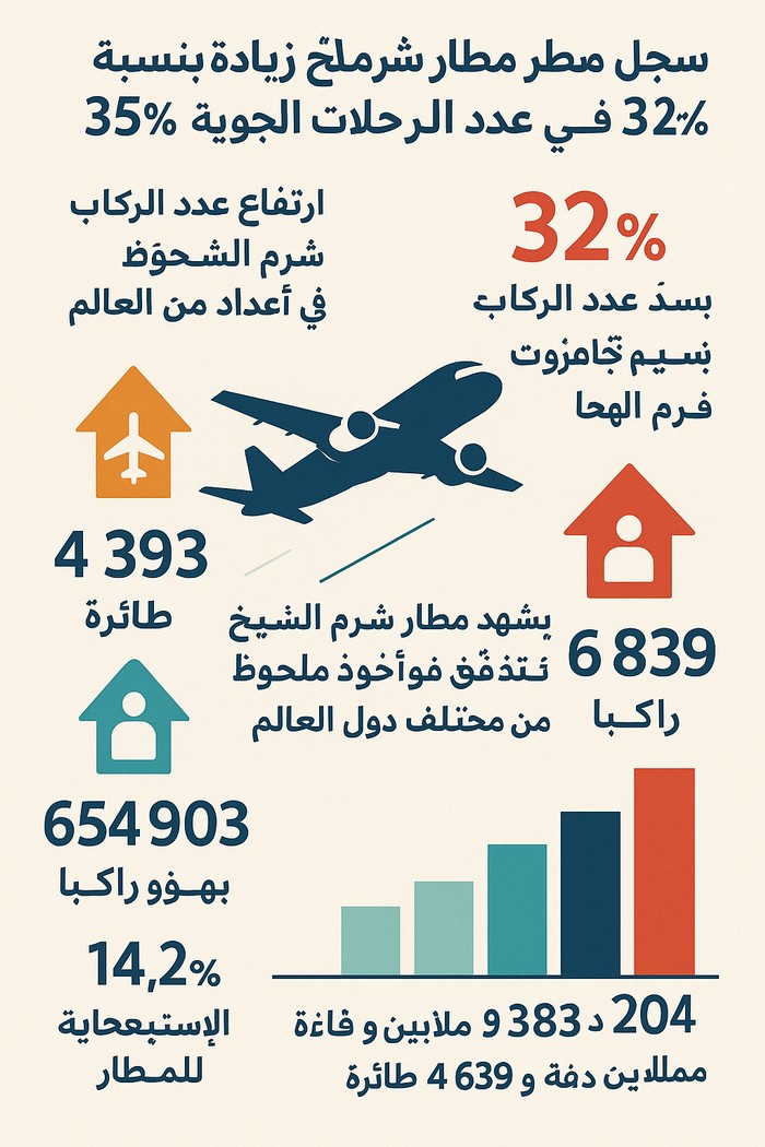 انفوجرافيك مطار شرم الشيخ الدولي