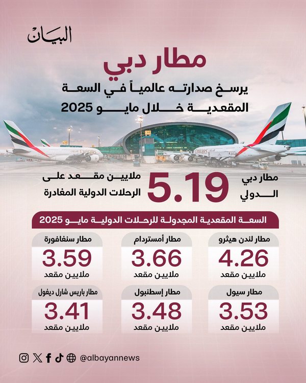 إنفوجرافيك بإحصائيات 2025 لمطار دبي الدولي - المصدر البيان الإماراتية