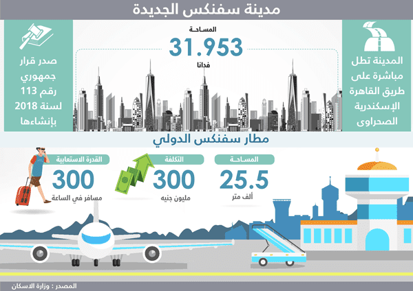 تحليل بياني يوضح التأثير الاقتصادي المتوقع لمطار سفنكس الدولي على التنمية الإقليمية