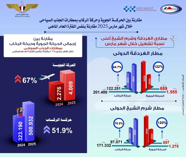 انفوجرافيك مطار الغردقة الدولي