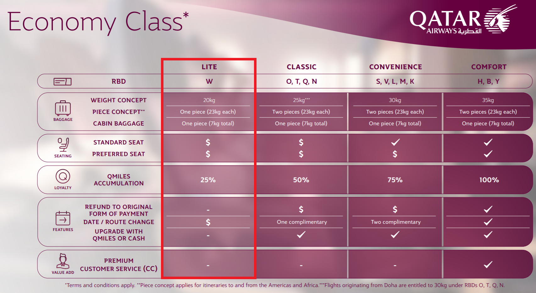 الوزن المسموح به على الخطوط القطرية و سعر الكيلو الزائد