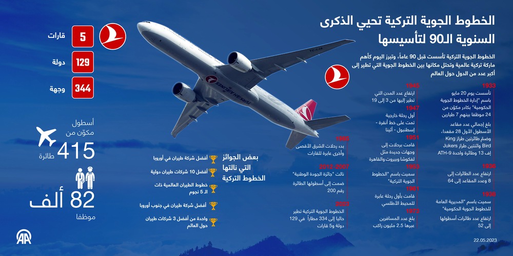 الخطوط التركية انفوجرافيك الطيران التركي