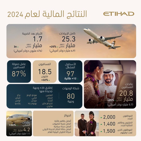 طيران الاتحاد انفوجرافيك نتائج أعمال عام 2024